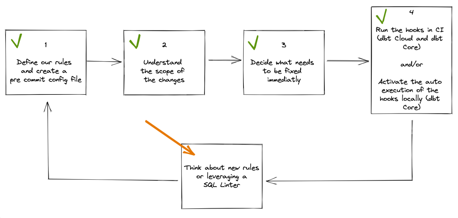 A diagram that adds additional steps to the original diagram shown in the beginning of the article. This solution includes a cyclical step for continuously adding new rules and leveraging a SQL linter.